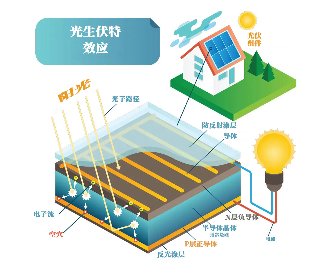 太阳能光伏板是如何工作的?