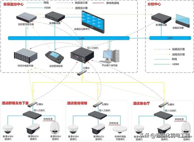 一套酒店项目视频监控系统设计方案,系统图visio格式,可编辑!