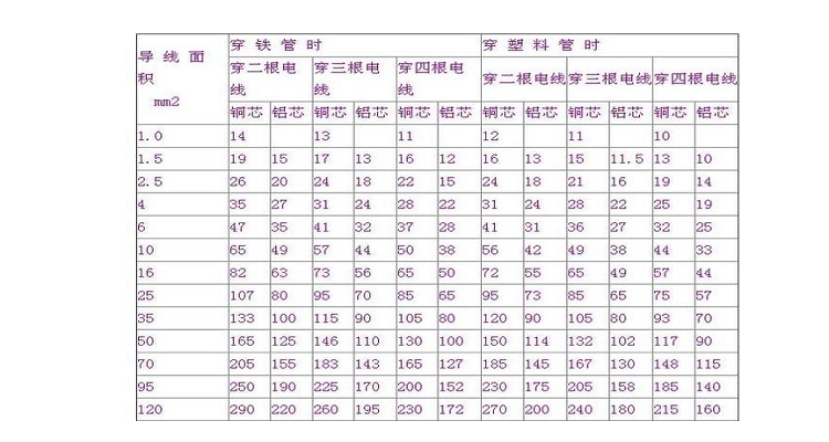 電線規格平方