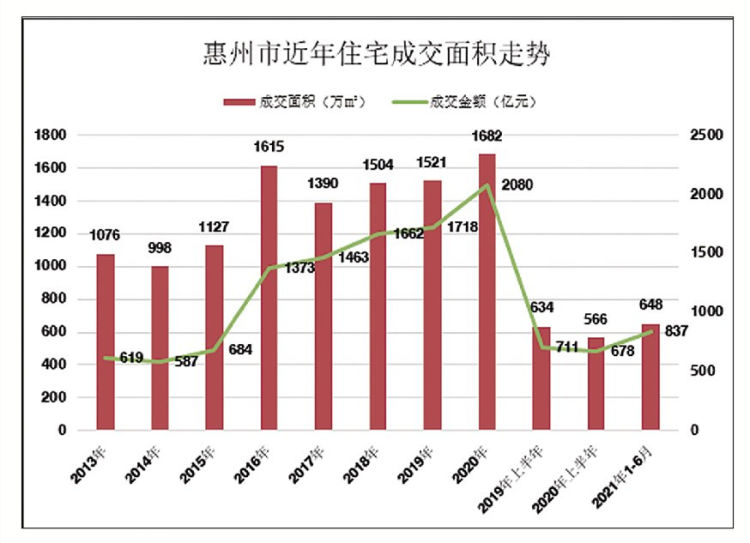 惠州市今年住宅成交面积走势.