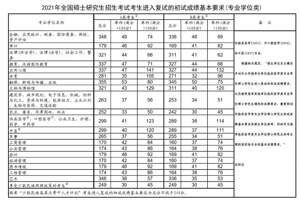 2021考研国家线图片