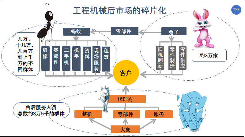 薛小平:代理商体系在中国市场的衰落—中国工程机械代理商会消亡吗?