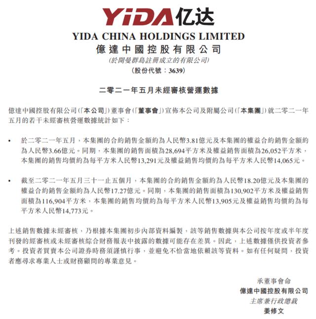 亿达中国前5月合约销售额约18.20亿元 同比增长24.32%