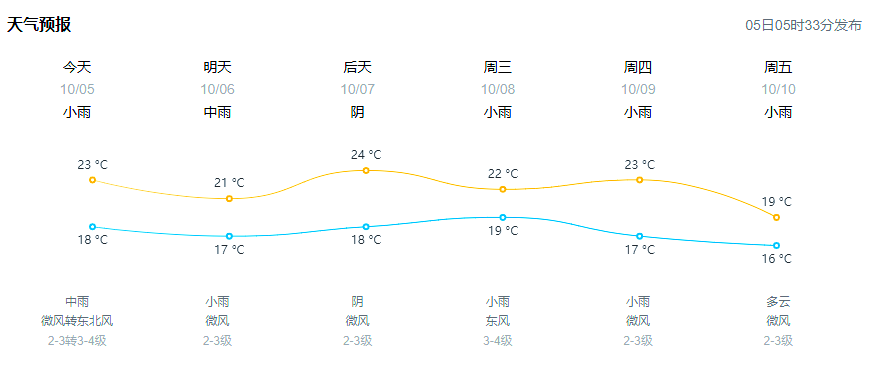 东营十五日天气预报今日情况