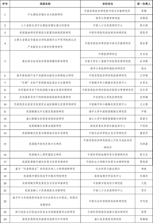 国家发展改革委发展战略和规划司2021年度研究课题入选公告