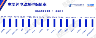 中汽协发布4月纯电动汽车保值率排名：问界M9第一 小米SU7跌出前十