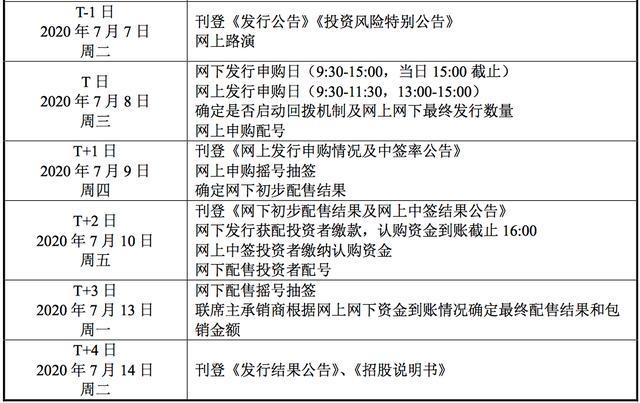 寒武紀發行價64.39元,對應市銷率為58.03倍