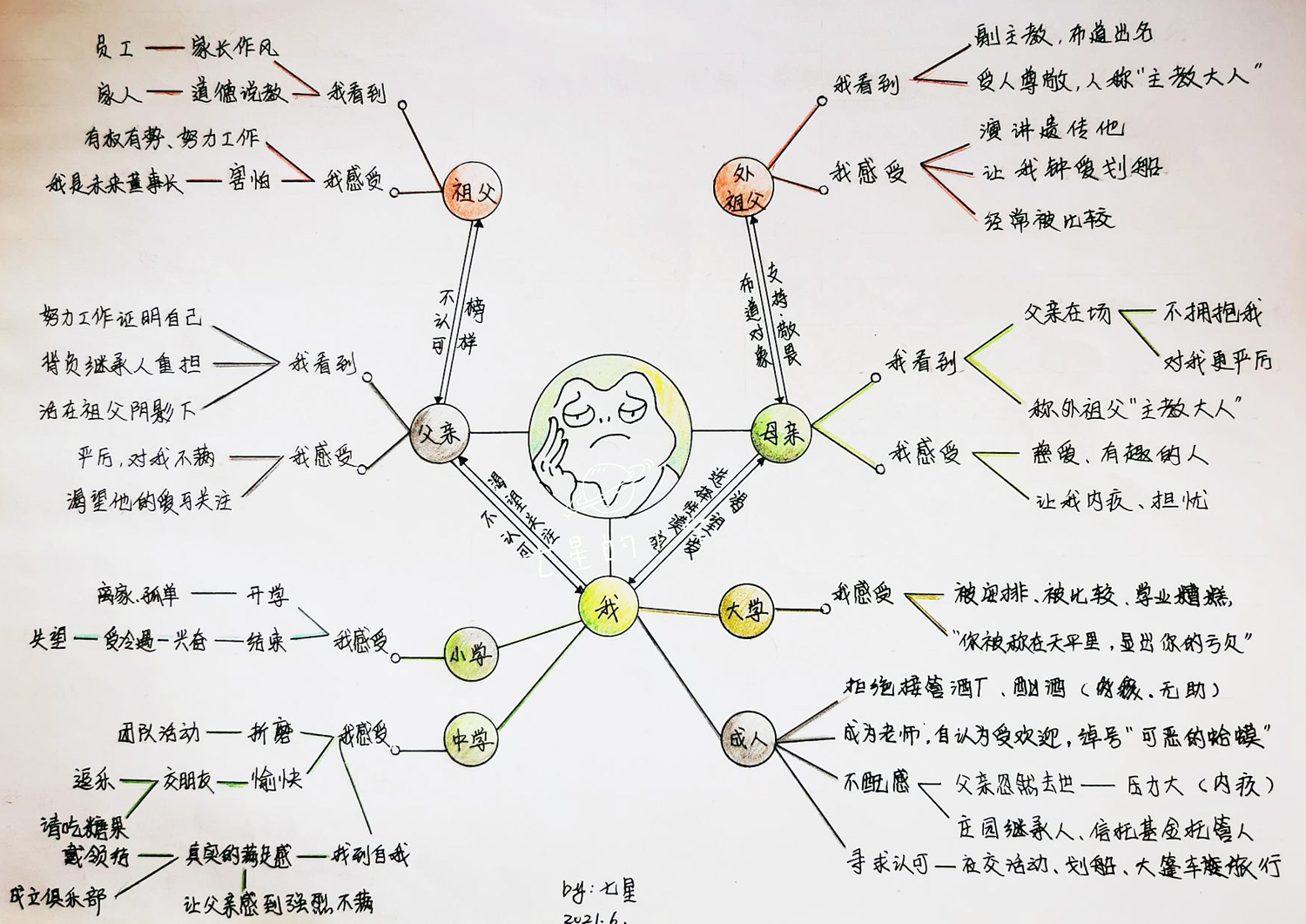 《蛤蟆先生去看心理医生》思维导图,制作:七星