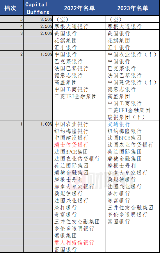 2023全球系统重要性银行名单公布 29家银行上榜