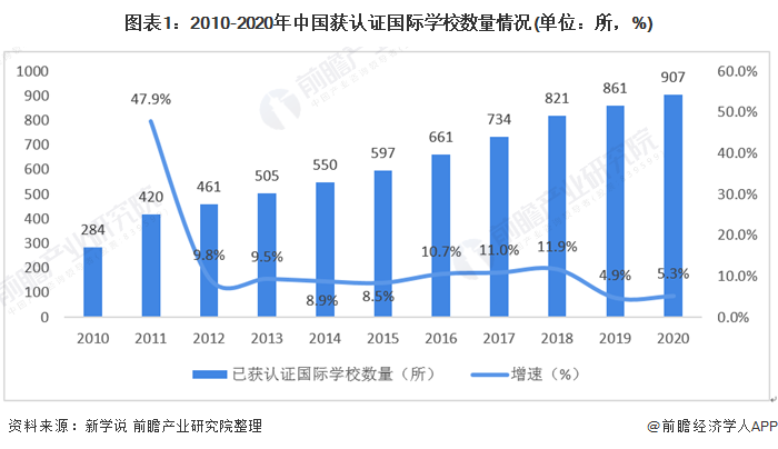 2021年中国国际学校行业发展现状分析 2020年市场规模为439亿元人民币