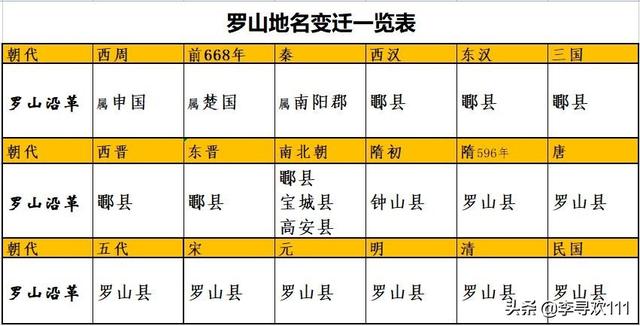 古为鄳县,今以山为名——地名探究之河南罗山