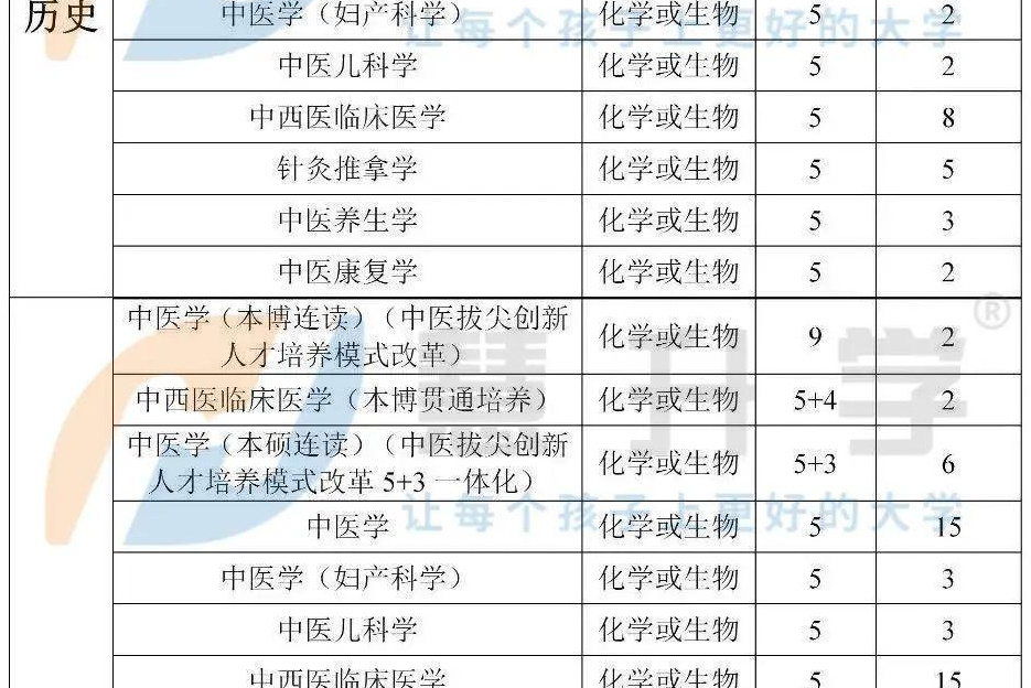 中医养生学学什么专业(中医养生学学什么专业比较好)