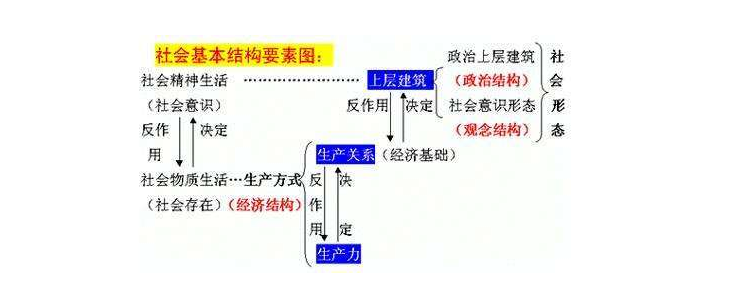 经济基础和上层建筑的辩证关系