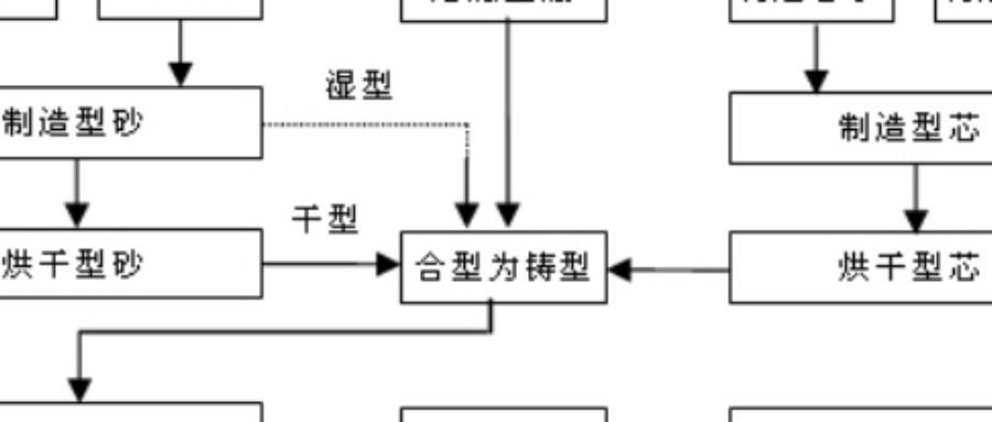 砂型铸造工艺流程图片