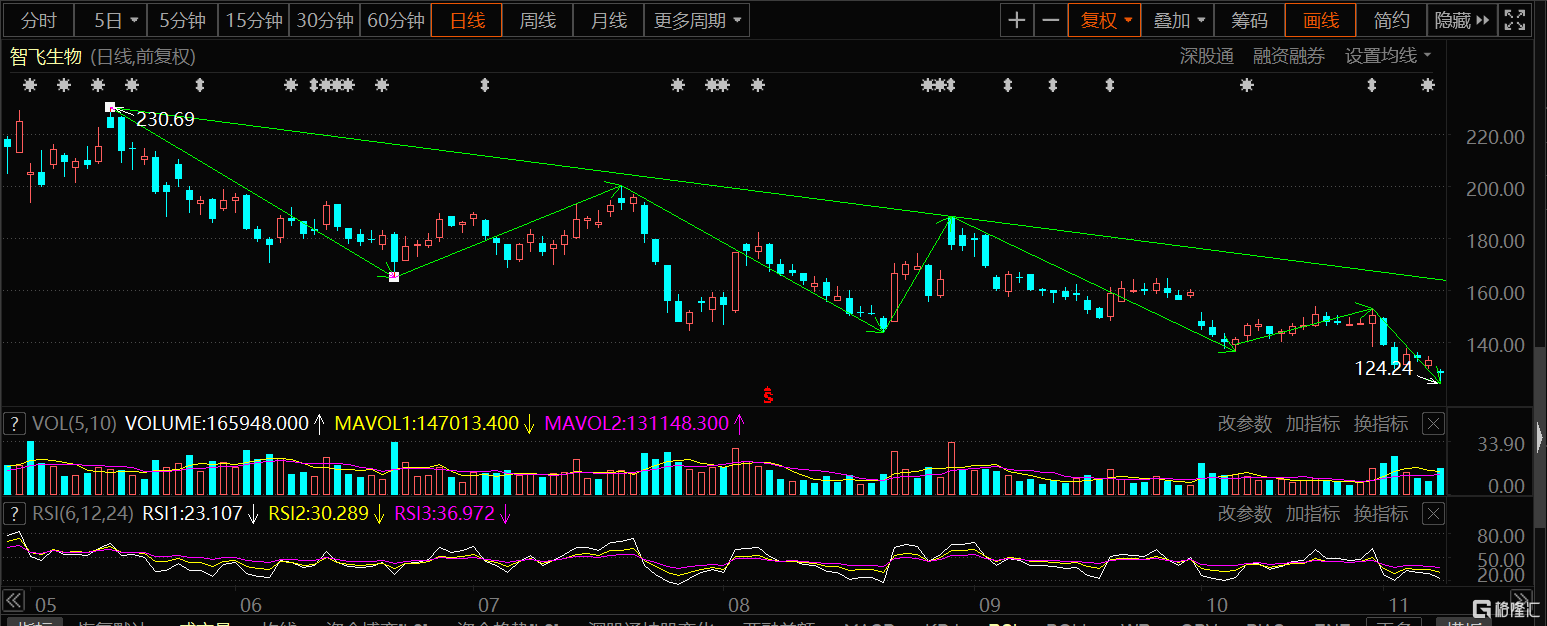 疫情常态化后,智飞生物(300122.sz)还值得持有么?