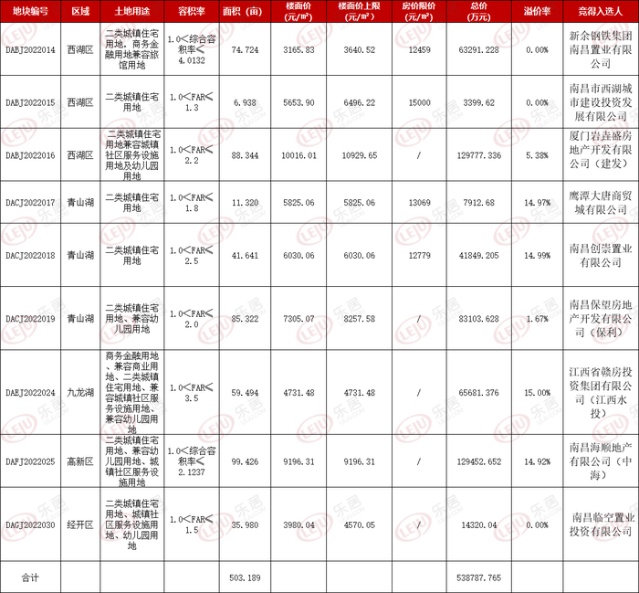 南昌房企谨慎拿地:4宗地摇号10宗地流拍 两家民企"幸运突围"