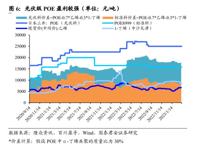 国君基化&；石化 | 聚烯烃弹性体（POE）- 光伏驱动需求增长，POE国产突破近在咫尺