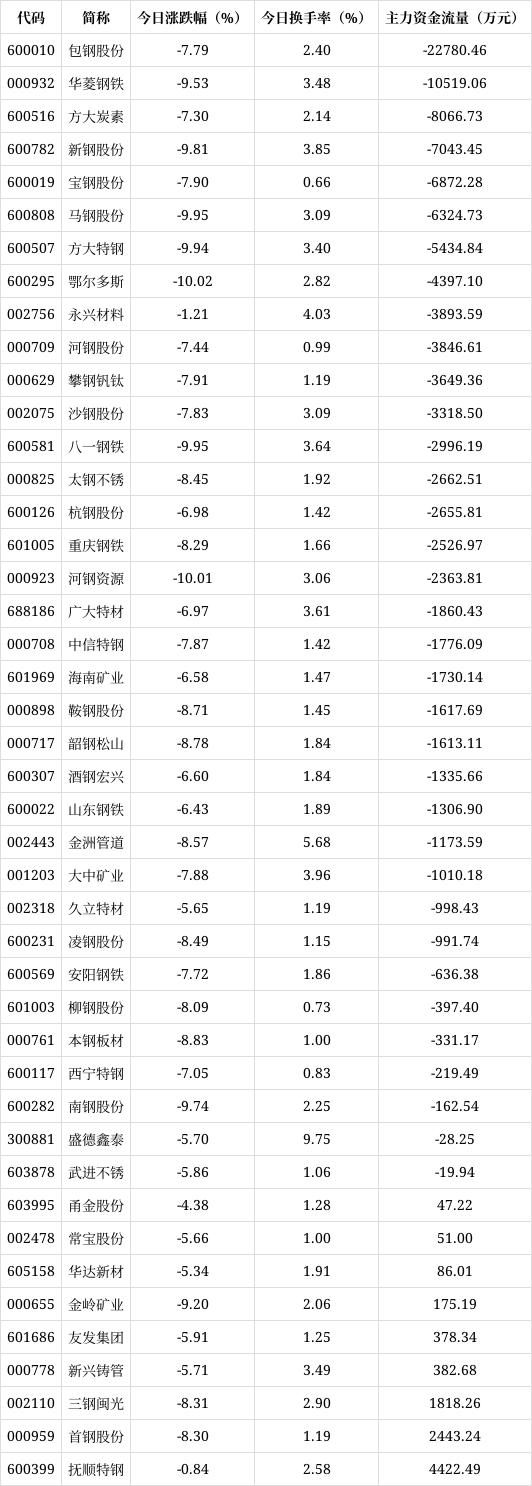 10.68亿元资金今日流出钢铁股