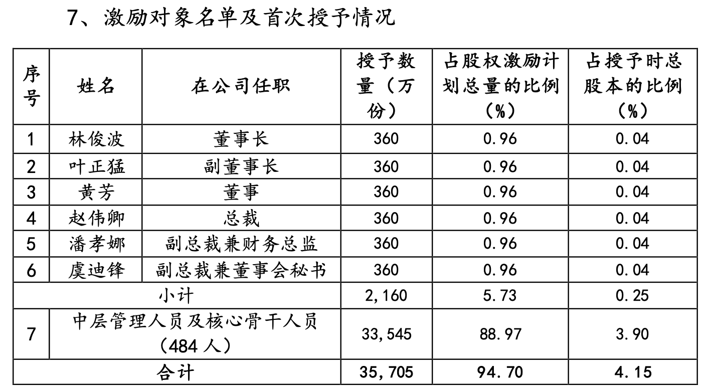 新湖中宝:授予林俊波叶正猛等490人3.57亿份股权激励