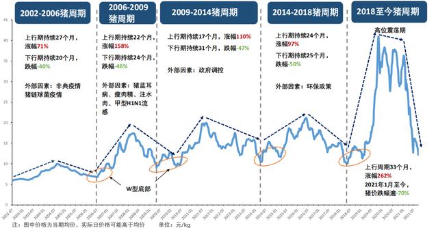 从猪周期历史规律看本轮猪价走势:二次探底何时结束,底有多深