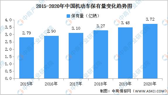 2020年中国汽车保有量数据:新能源汽车保有量492万辆