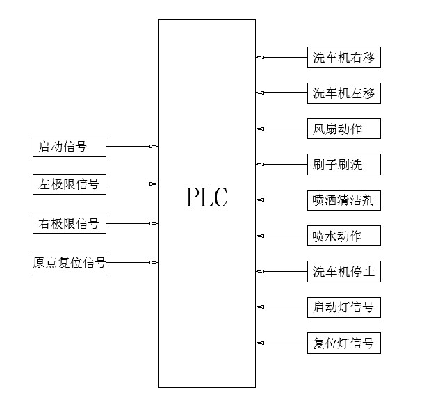 然后进行洗车系统中硬件设计,包括对plc选型,电机选型,接触器选型以及