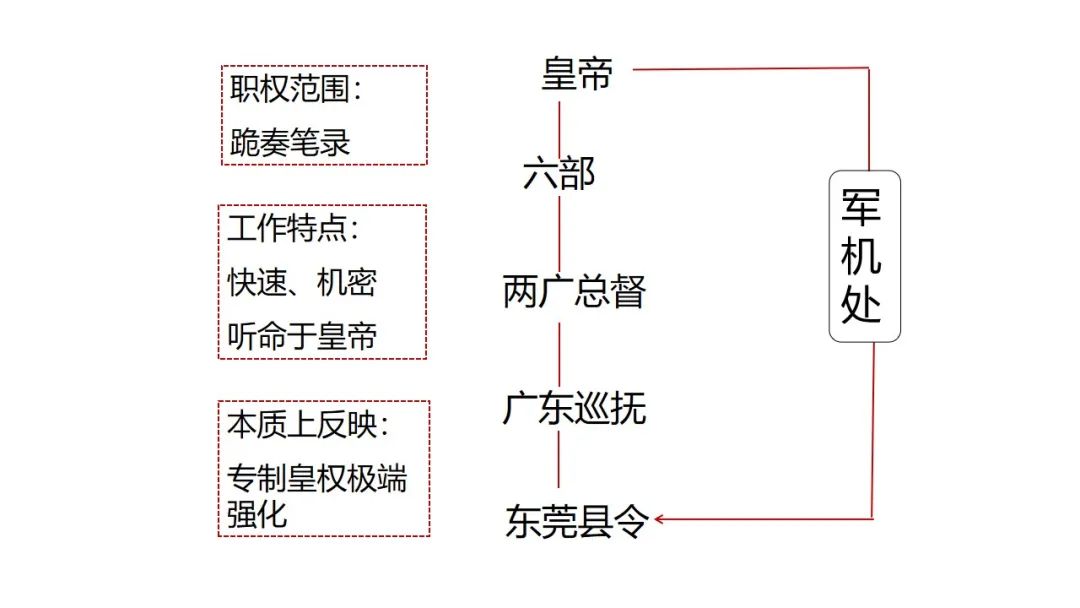 清朝政治思维导图图片