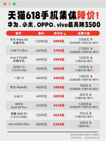 国产手机天猫618集体下调价格：6折起售 降幅超3500元！