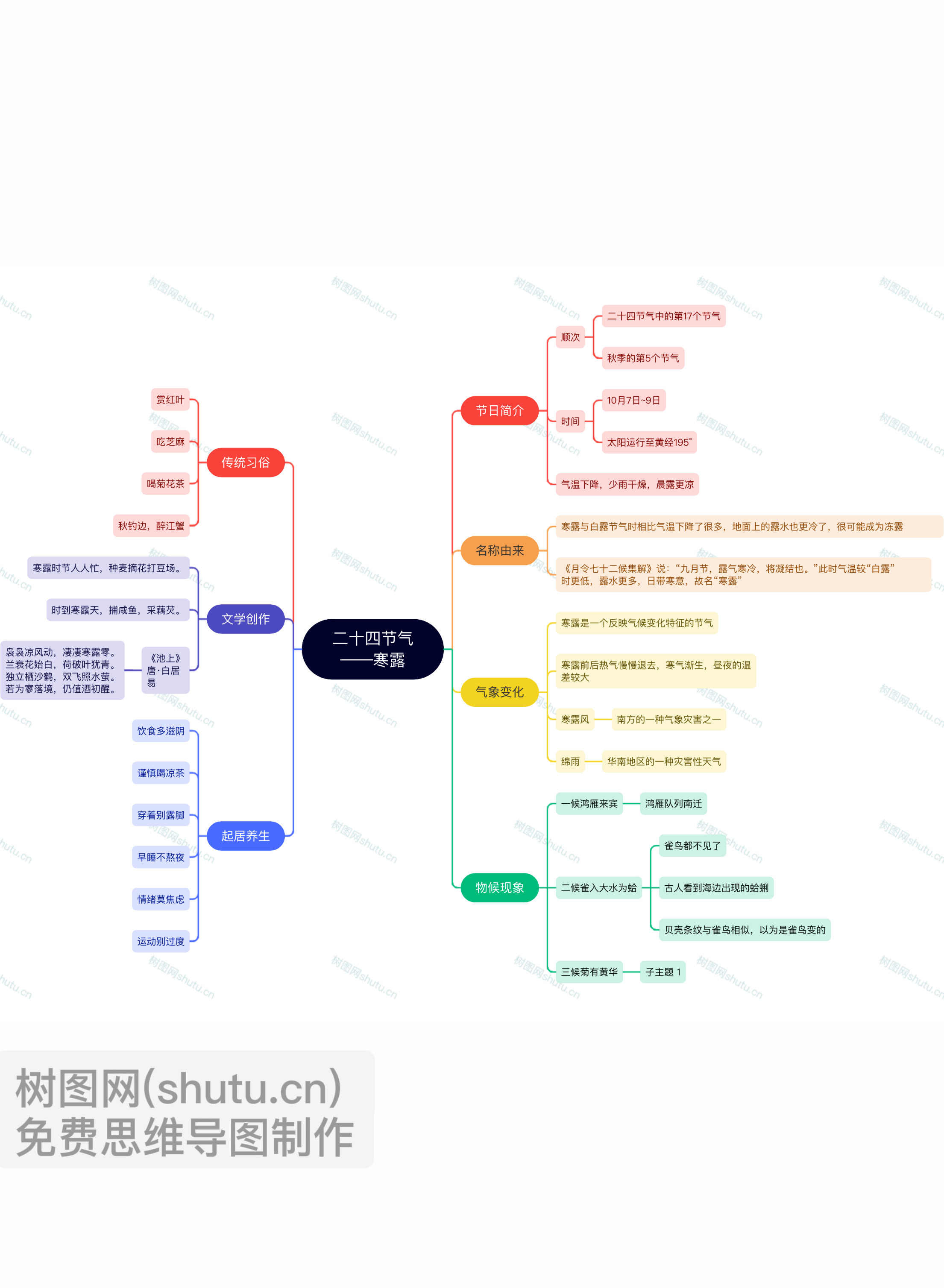 思维导图的样式有哪些图片