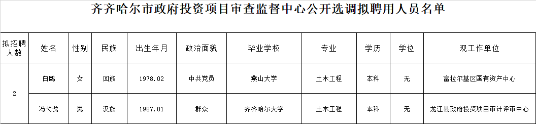 齐齐哈尔市政府投资项目审查监督中心公开选调工作人员拟聘用人员公示