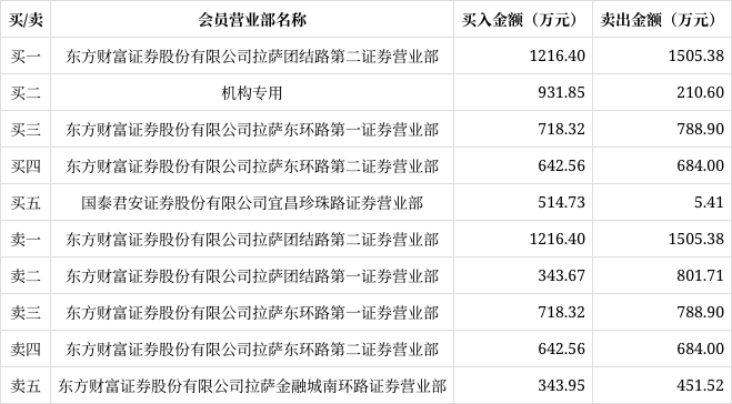 蕾奥规划7月25日龙虎榜数据