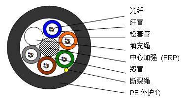 光缆的种类
