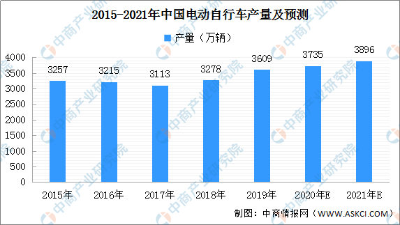 近3億保有量!2021年中國電動自行車市場發展前景預測分析(附圖表)