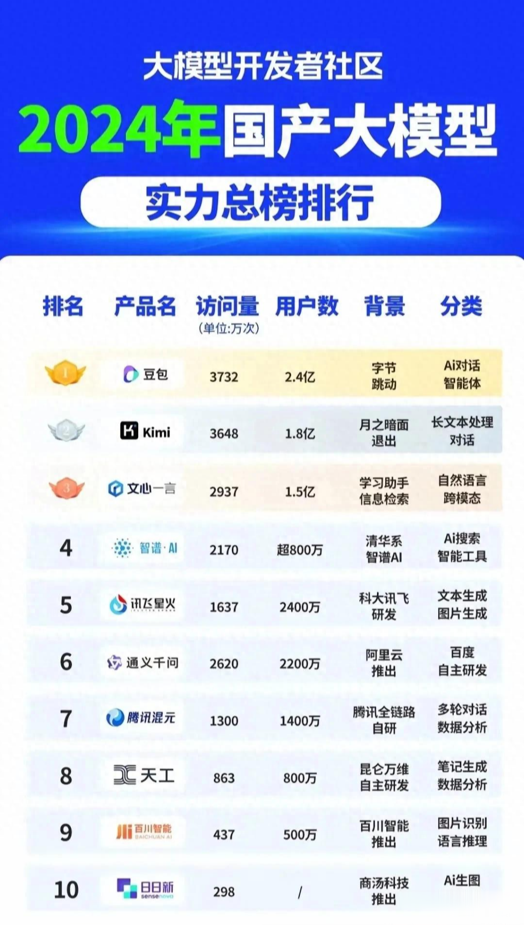 国产大模型实力排名