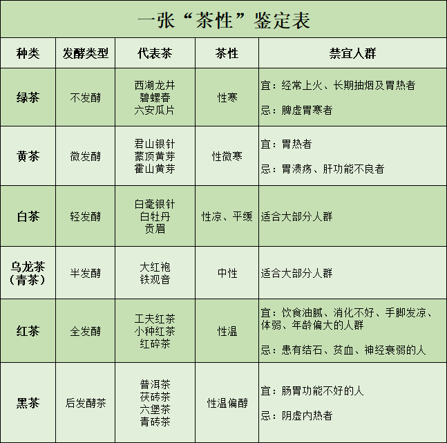 六大茶类温性寒性图片