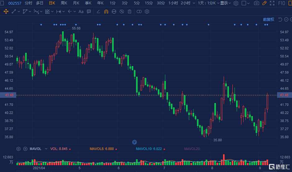 a股异动|洽洽食品(002557.sz)大涨逾8% 拟不超6000万元回购公司股份