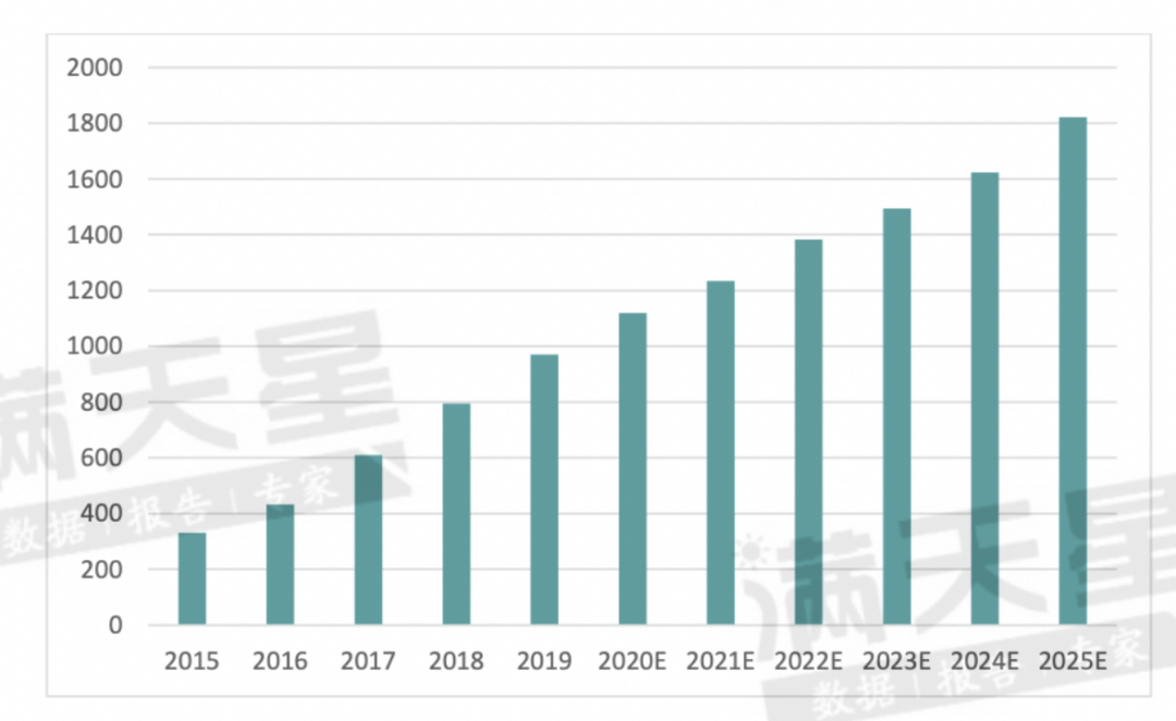 2015-2025全球生物芯片市场规模（亿元） 来源：赛迪顾问