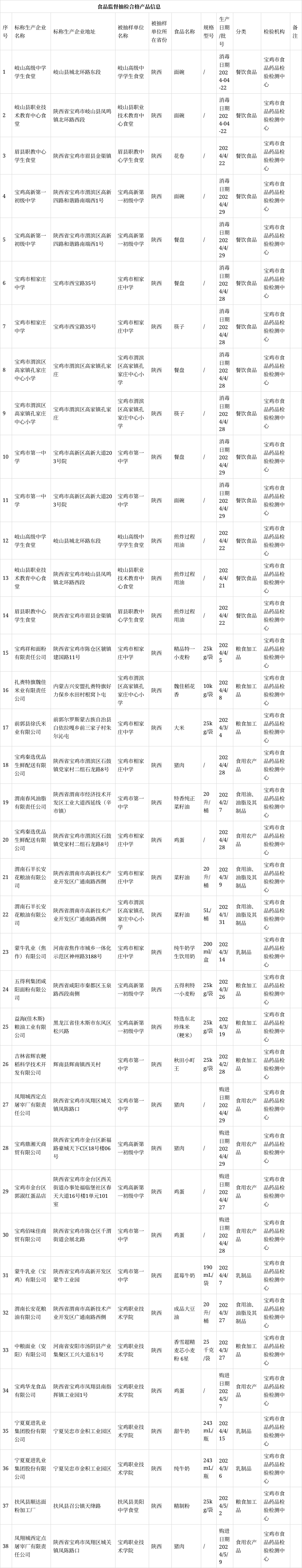 陕西省宝鸡市市场监督管理局关于38批次食品合格情况的通告(2024年第