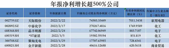 本週年報搶先看:諾德股份,和邦生物淨利增長超70倍這6家公司淨利增長