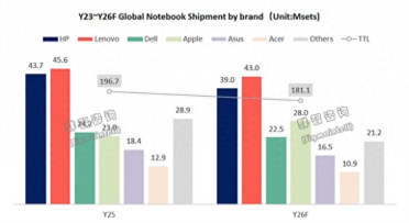 戴尔掉队！新款MacBook Neo持续走量 苹果今年有望跻身全球笔电前三