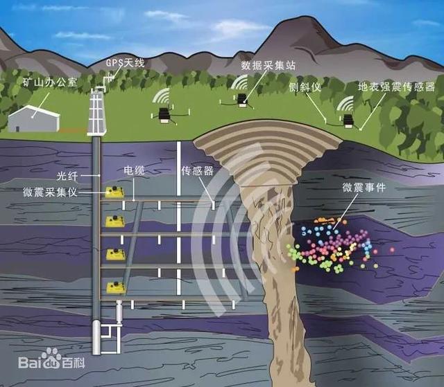 地震科普 | 工程师的“透视眼”——微地震监测技术