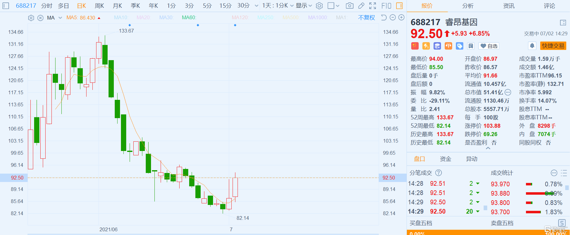 a股异动|睿昂基因(688217.