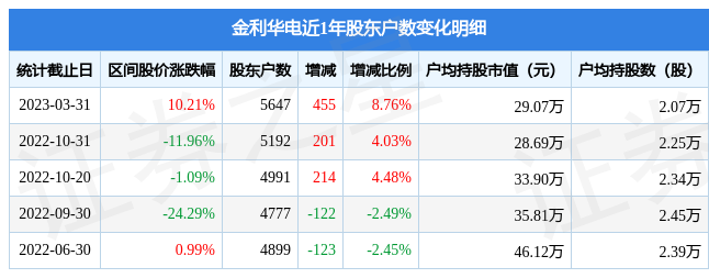 金利华电(300069)3月31日股东户数0.56万户,较上期增加8.76%
