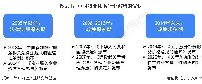 中国什么时候成立物业(物业是什么时候传入中国内地的)