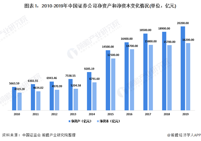 2020年中国证券行业发展现状与稳定性分析 证券公司盈利情况好转