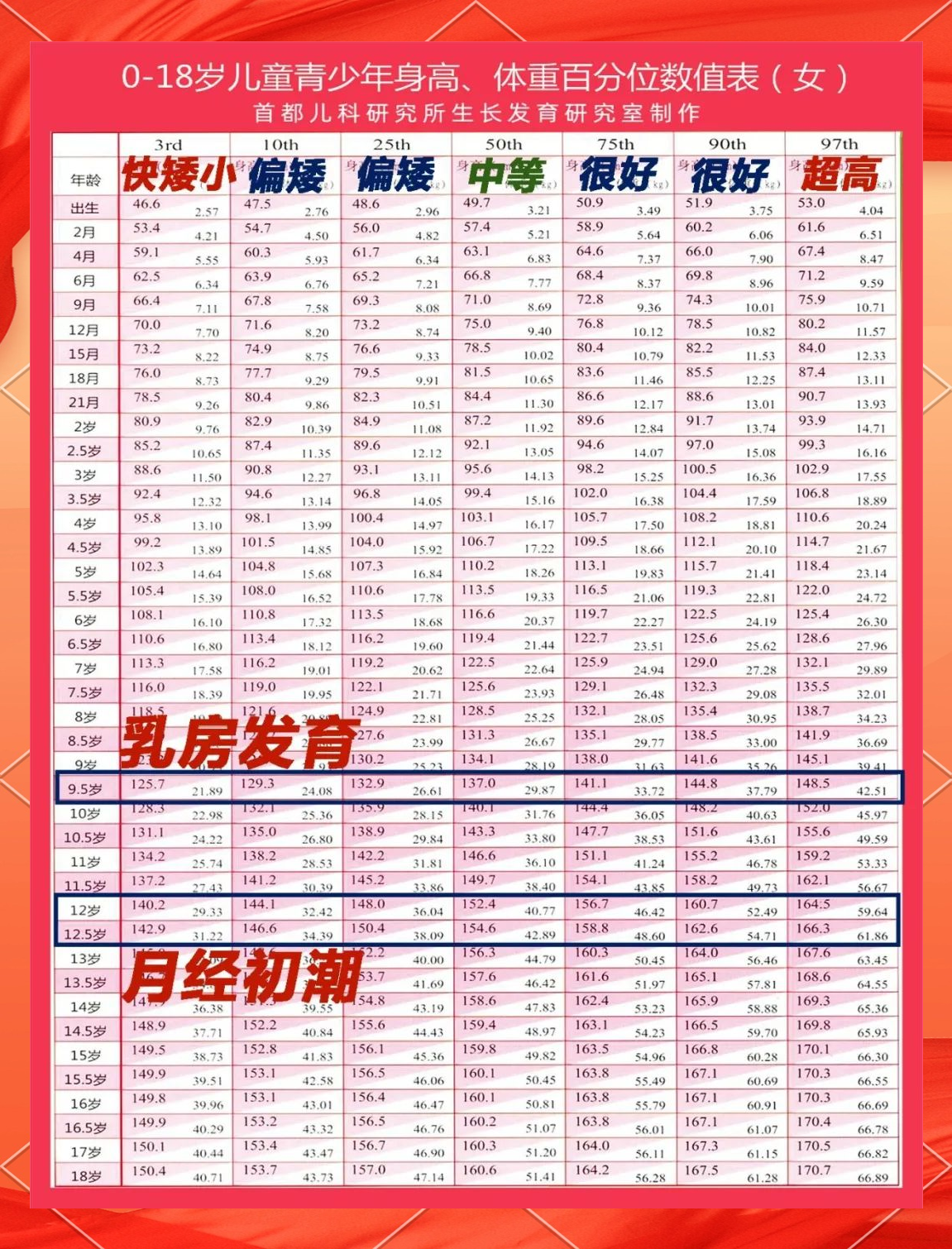 女孩在9岁半时身高达到137cm,成年后有望长到160cm以上