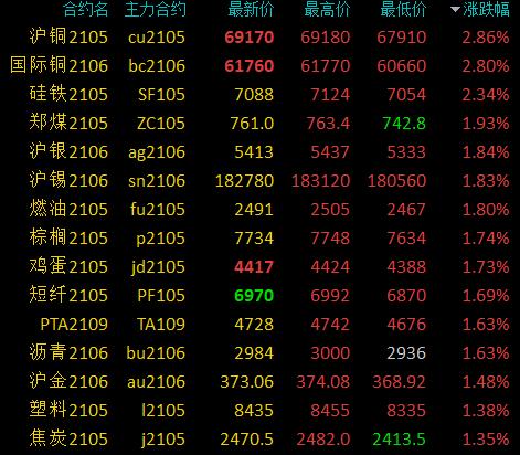 期货交易铜的价格