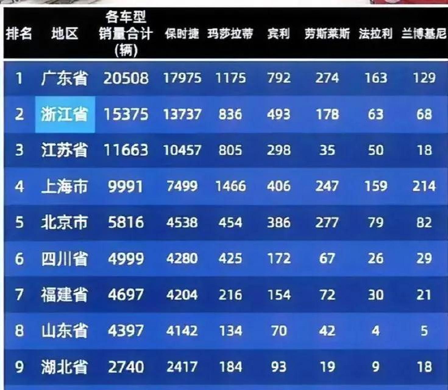 2022年 豪车销量(保时捷,玛莎拉蒂,宾利,劳斯莱斯,法拉利,兰博基尼)