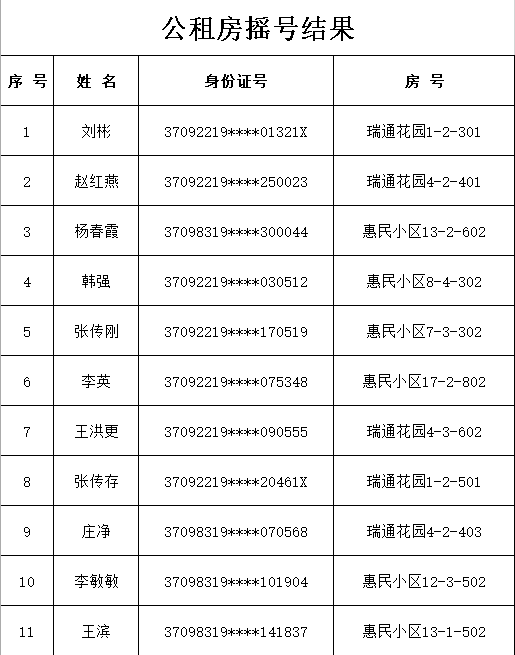 肥城公租房公開搖號分配,168戶喜獲公租房房源