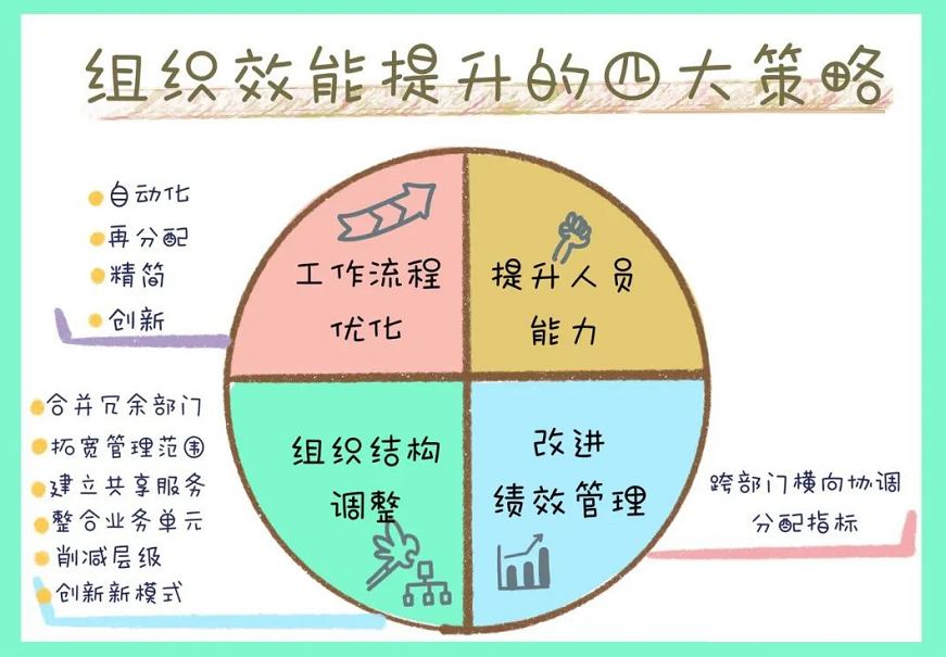 北京优佳教育 组织效能提升的四大策略